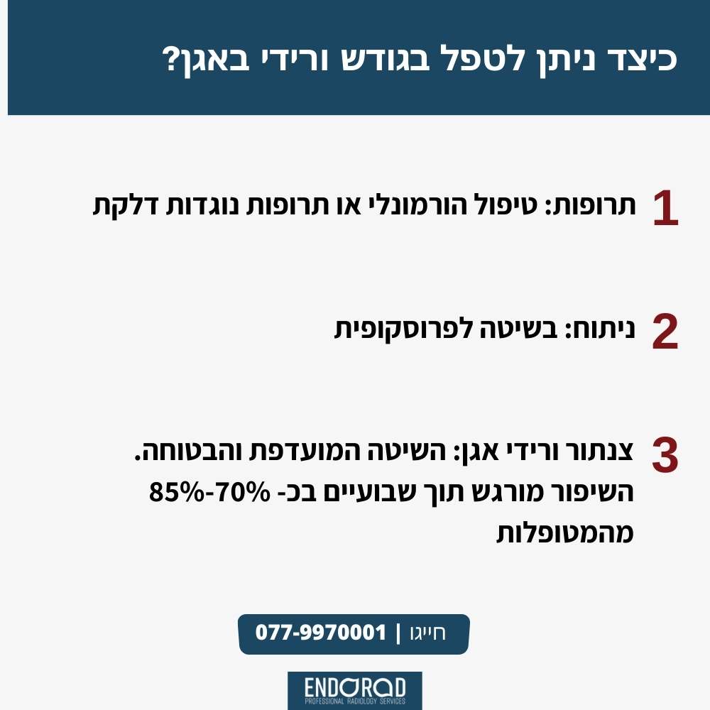 תמונה המציגה שלוש שיטות לטיפול בגודש ורידי באגן: טיפולים הורמונליים או תרופות נוגדות דלקת, ניתוח לפרוסקופי, וצנתור ורידי אגן עם תוצאות משופרות בתוך שבועיים בכ-70%-85% מהמקרים.