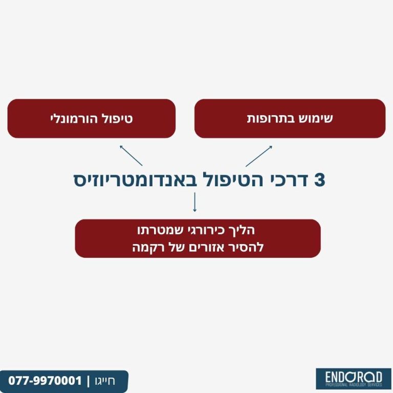 3 דרכי הטיפול באנדומטריוזיס המרכז לצנתורי גוף בהנהלת דר זלמן יצחקוב